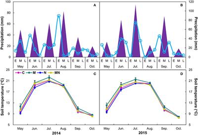 Frontiers | Contrasting Effects of Nitrogen Addition on Vegetative